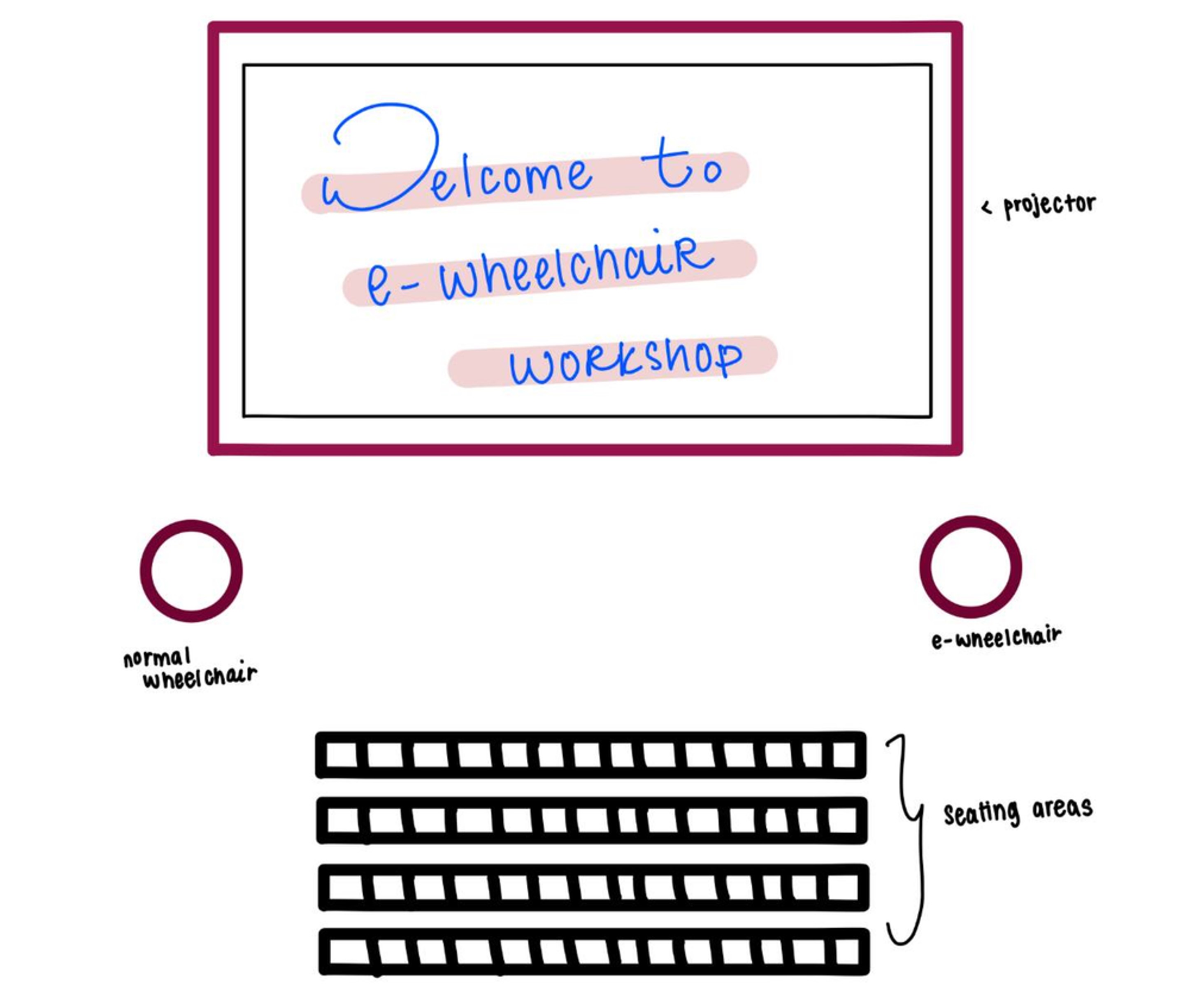 Image shows seating areas for the audiences. There will be slides projected on the screen that says 'Welcome to e-Wheelchair workshop'. Between the audience and the screen, there is a manual wheelchair on the left, and an e-wheelchair on the right.