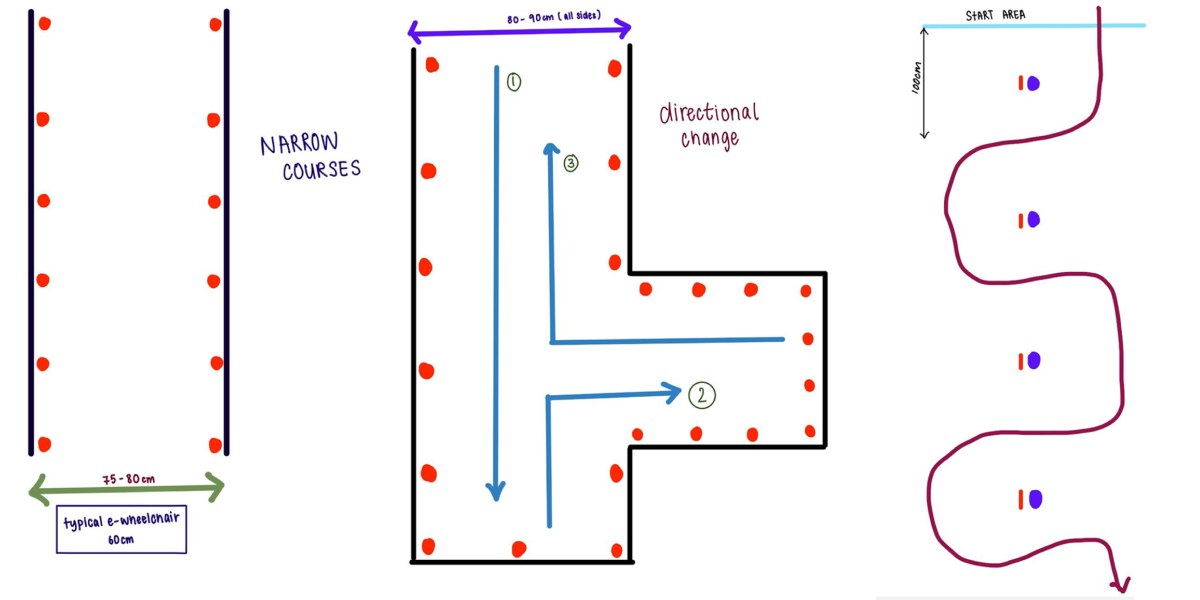 Image of 3 different layout design for the wheelchair simulation, first is a narrow course, second is a directional change, third is a maneuver through obstacle challenge